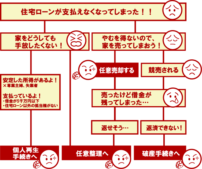 住宅ローン滞納
